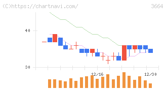 モブキャストホールディングス(3664)の日足チャート