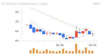 ｅｎｉｓｈ(3667)の日足チャート