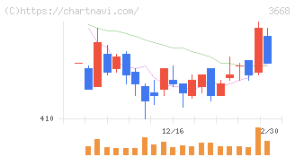 コロプラ(3668)の日足チャート
