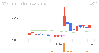 協立情報通信(3670)の日足チャート