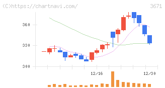 ソフトマックス(3671)の日足チャート