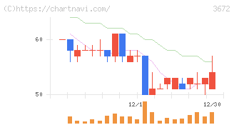 オルトプラス(3672)の日足チャート