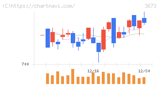 ブロードリーフ(3673)の日足チャート