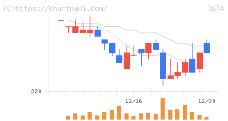 オークファン(3674)の日足チャート