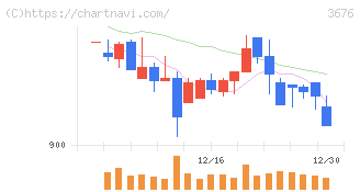 デジタルハーツホールディングス(3676)の日足チャート