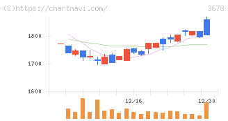 メディアドゥ(3678)の日足チャート