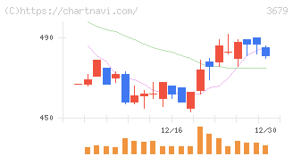 じげん(3679)の日足チャート