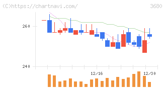 ホットリンク(3680)の日足チャート