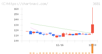 ブイキューブ(3681)の日足チャート
