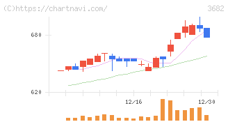 エンカレッジ・テクノロジ(3682)の日足チャート