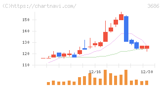 ディー・エル・イー(3686)の日足チャート
