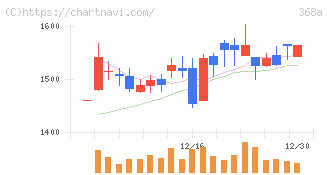 北里コーポレーション(368A)の日足チャート
