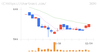 イルグルム(3690)の日足チャート