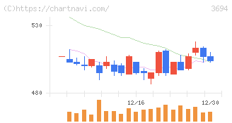 オプティム(3694)の日足チャート