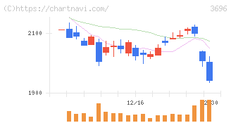 セレス(3696)の日足チャート