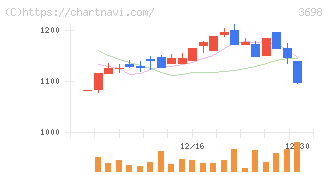 ＣＲＩ・ミドルウェア(3698)の日足チャート