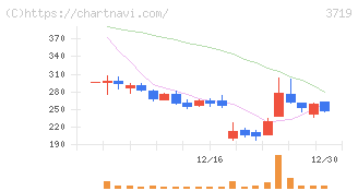 ＡＩストーム(3719)の日足チャート