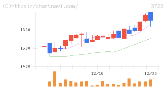 日本ファルコム(3723)の日足チャート