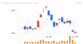 フォーシーズＨＤ(3726)の日足チャート