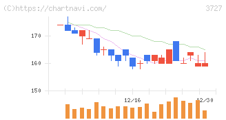 アプリックス(3727)の日足チャート