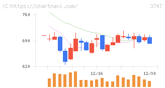 インタートレード(3747)の日足チャート