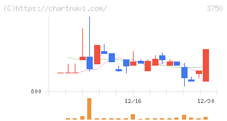 ＡＤＲ１２０Ｓ(3750)の日足チャート