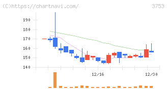 フライトソリューションズ(3753)の日足チャート