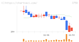 アエリア(3758)の日足チャート