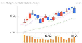 テクマトリックス(3762)の日足チャート