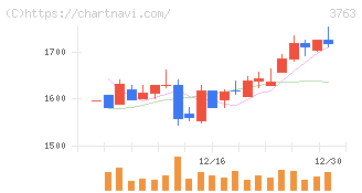 プロシップ(3763)の日足チャート