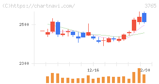 ガンホー・オンライン・エンターテイメント(3765)の日足チャート