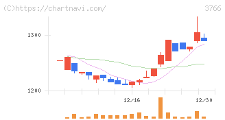 システムズ・デザイン(3766)の日足チャート