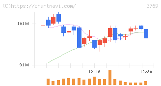 ＧＭＯペイメントゲートウェイ(3769)の日足チャート
