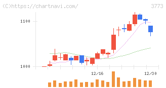 アドバンスト・メディア(3773)の日足チャート