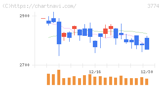 インターネットイニシアティブ(3774)の日足チャート