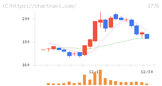 ブロードバンドタワー(3776)の日足チャート