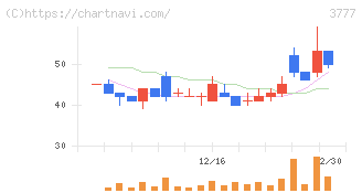 環境フレンドリーホールディングス(3777)の日足チャート