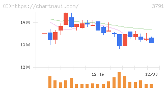 ＩＧポート(3791)の日足チャート