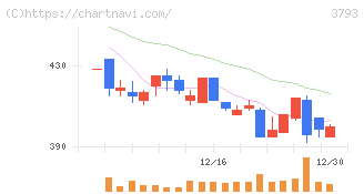 ドリコム(3793)の日足チャート