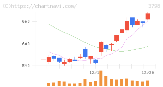 ＵＬＳグループ(3798)の日足チャート