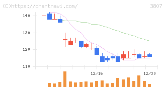 フィスコ(3807)の日足チャート