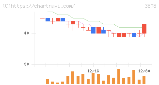 オーケーウェブ(3808)の日足チャート