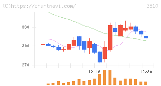 サイバーステップホールディングス(3810)の日足チャート