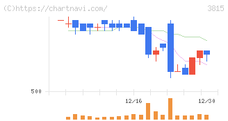 メディア工房(3815)の日足チャート