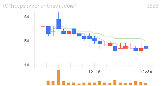 ＴＨＥ　ＷＨＹ　ＨＯＷ　ＤＯ　ＣＯＭＰＡＮＹ(3823)の日足チャート