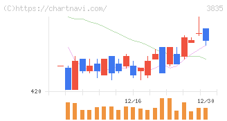 ｅＢＡＳＥ(3835)の日足チャート