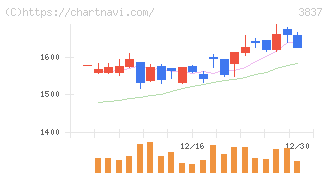 アドソル日進(3837)の日足チャート