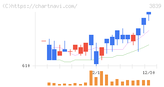 ＯＤＫソリューションズ(3839)の日足チャート