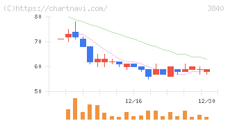 パス(3840)の日足チャート
