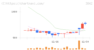 ネクストジェン(3842)の日足チャート